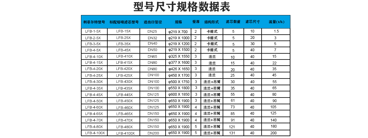 大流量保安過(guò)濾器選型表