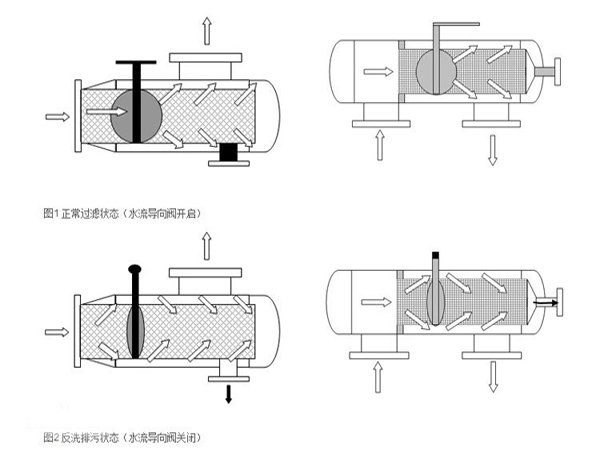 反沖洗過濾器工作原理圖