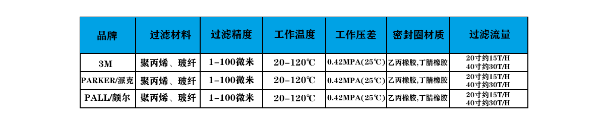 大流量濾芯
選型表