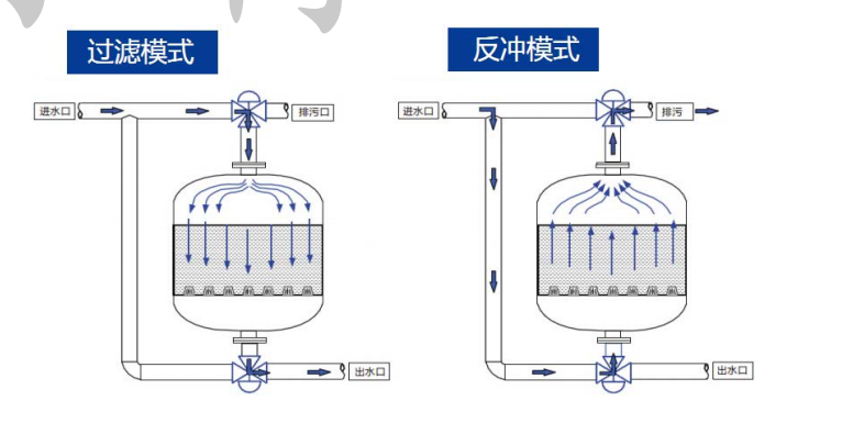 淺層砂過(guò)濾器工作原理