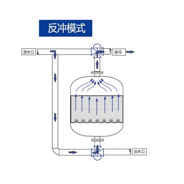 淺層砂過(guò)濾器反洗時(shí)的工作狀態(tài)