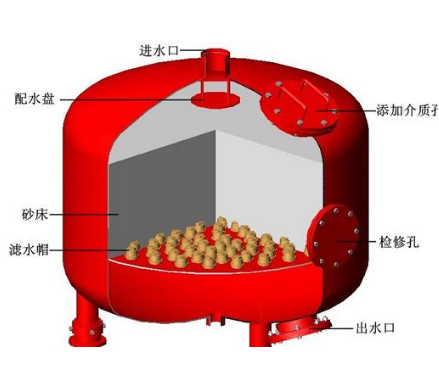 多介質(zhì)過(guò)濾器的原理及特點(diǎn)