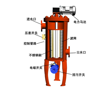 高效全自動(dòng)循環(huán)水自清洗過濾器